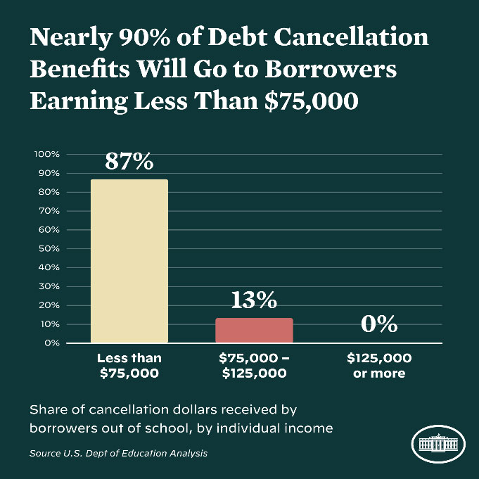 2022 student debt cancellation chart