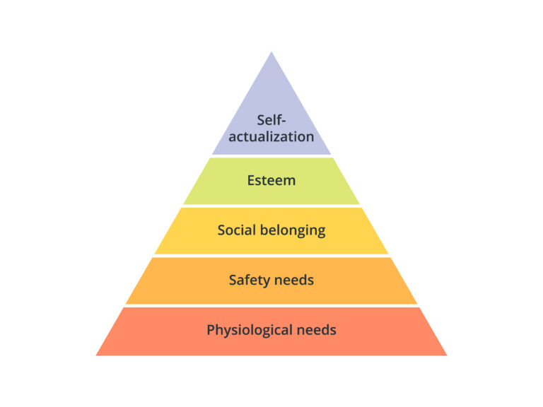 Maslow's hierarchy of needs