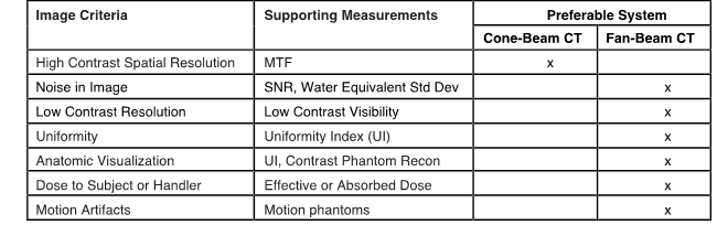 Image quality metric comparison of cone-beam and fan-beam CT scanners.  