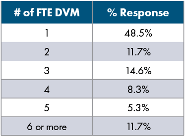 Figure 2. Number of full-time equivalent veterinarians at each respondent's practice.