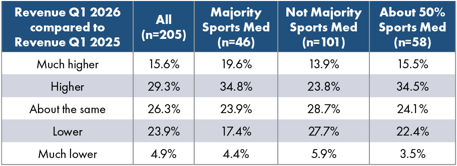Figure 3. Revenue in Q1 2026 compared to Q1 2025 by amount of revenue derived from sports medicine.
