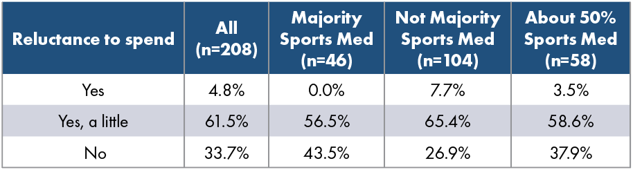 Figure 4. Reluctance of clients to spend for services by amount of revenue derived from sports medicine.
