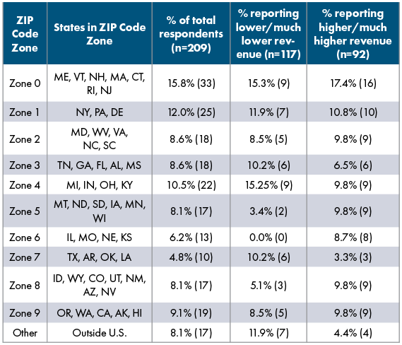 Figure 5. Revenue reporting in Q1 2026 vs. Q1 2025 by zone.